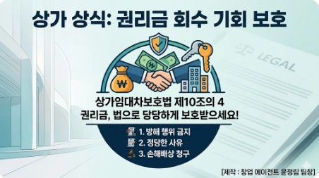 상가임대차보호법 제10조의 4 권리금 회수 기회 보호 조항을 요약한 인포그래픽 이미지. 임대인의 방해 행위 금지, 정당한 사유, 손해배상 청구권 등 핵심 내용이 정리되어 있으며 하단에 '창업 에이전트 윤정림 팀장' 제작 표기가 포함됨.