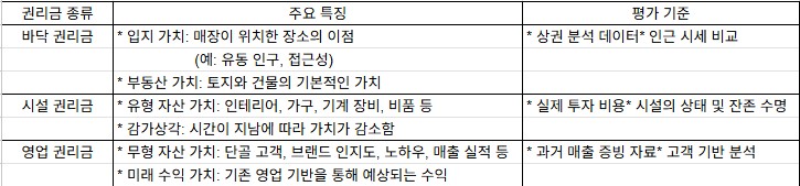 "상가 바닥권리금, 시설권리금, 영업권리금의 주요 특징과 평가 기준 비교 분석표"