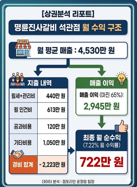 서울 성북구 석관동 명륜진사갈비 석관점의 월 매출 및 지출 상세 내역과 최종 순수익을 나타내는 도표 이미지. 월 매출 4,530만 원, 마진율 65% (매출이익 2,945만 원), 임대료 440만 원, 인건비 613만 원, 공과금 120만 원 등을 차감한 최종 순수익 722만 원을 시각적으로 보여줍니다. 점포라인 윤정림 팀장이 강력 추천하는 고수익 매물의 데이터입니다.
