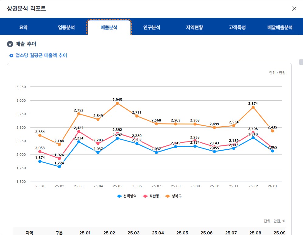 성북구 석관동 지역의 업종별 월평균 매출액 추이를 나타내는 상권분석 리포트 그래프. 선택 영역과 석관동, 성북구 전체의 매출 흐름을 비교 분석한 데이터로, 성북구 창업을 고민하는 예비 창업자에게 객관적인 시장 지표를 제공합니다. 명륜진사갈비 양도양수 시 실제 상권의 안정성을 증명하는 지표입니다.