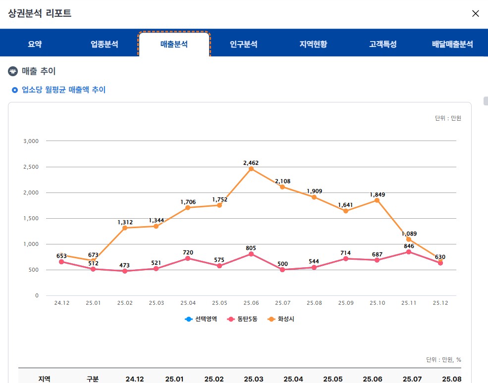 상권 분석 리포트를 통한 객관적인 창업 수익 구조 검증 - 성공적인 양도양수를 위한 필수 단계  무인 창업 분석