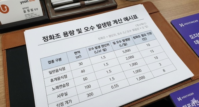 상가 업종별 정화조 용량 및 일일 오수 발생량 계산 예시표 이미지입니다. 일반음식점, 휴게음식점, 노래연습장, 사무실 등 업종 구분에 따른 면적당 오수 발생 원단위(L/㎡·일)와 일일 오수 발생량, 정화조 필요 인원 산정 방식을 표로 정리하였습니다. 하수도 원인자부담금 산출의 근거가 되는 정화조 용량 확인의 중요성을 설명하는 자료로, 점포라인 윤정림 팀장이 제공하는 상가 중개 실무 가이드입니다.