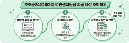 보조금24 및 정부24를 이용한 민생지원금 지급 대상 조회 방법 3단계 가이드 - 간편인증 로그인부터 마이페이지 확인 및 지원금 신청 절차 안내