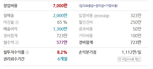 동탄 빽다방 양도양수 매물의 월 매출, 지출 경비, 순수익 및 투자 수익률 분석 표