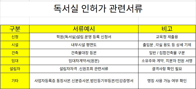 독서실 및 스터디카페 창업 시 필요한 교육청 인허가 관련 서류 리스트 테이블