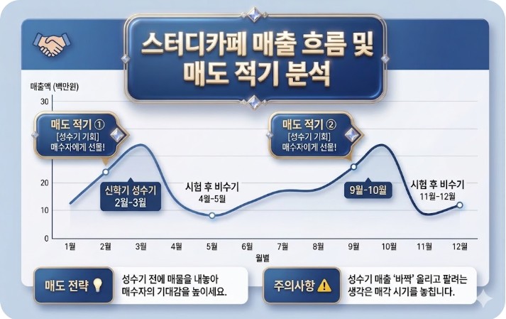 스터디카페 월별 매출 흐름 그래프 및 신학기 성수기 전 매도 적기 분석 가이드