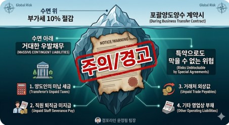 포괄양도양수 계약의 위험성을 시각화한 빙산 이미지. 수면 위로는 부가세 10% 절감이라는 혜택이 보이지만, 수면 아래에는 양도인의 미납 세금, 직원 퇴직금 미지급, 거래처 외상값 등 특약으로도 막기 힘든 거대한 우발채무 리스크가 있음을 경고하는 인포그래픽.