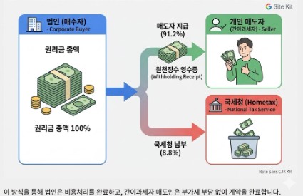 법인 매수자가 간이과세자 매도인에게 권리금을 지급할 때의 세무 처리 흐름도. 권리금 총액의 91.2%는 매도인에게 지급하고, 나머지 8.8%를 원천징수하여 국세청에 납부하는 과정을 설명한 인포그래픽.
