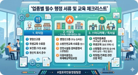 "업종별 필수 행정 서류 및 교육 체크리스트 인포그래픽. 외식업(영업신고증, 위생교육, 보건증), 시설업(고시원, 다중이용업소 등 - 소방안전교육, 소방필증, 화재배상보험), 스터디카페/독서실(사업자등록증, 소방필증, 학원법 확인) 등 프랜차이즈 가맹점 승계 시 필요한 필수 사항 정리."